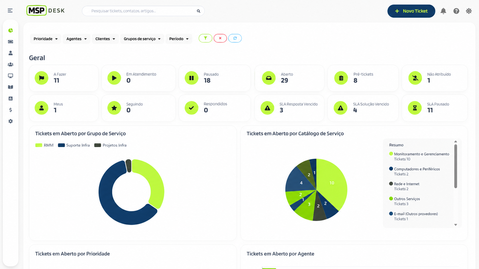 Dashboard real do MSP Desk com indicadores de tickets, SLA e gráficos operacionais